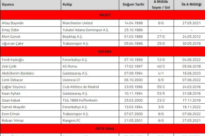 A Milli Futbol Takımı’nın Almanya ve Galler maçları kadrosu